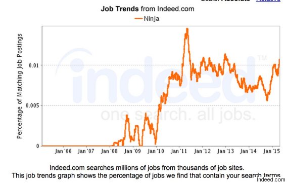 Охота на ниндзя   взорванный   с недавним техническим бумом, хотя популярность немного снизилась с пика 2011 года